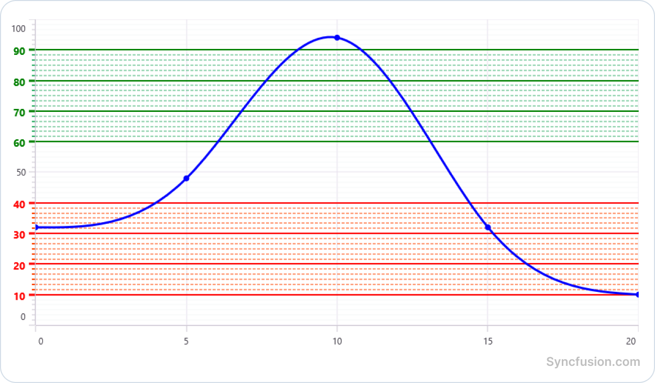 Axis range styling in .NET MAUI Cartesian Charts